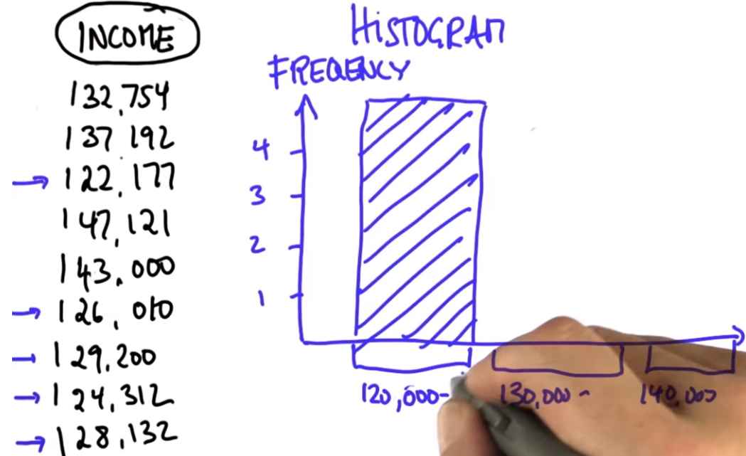 Histogram