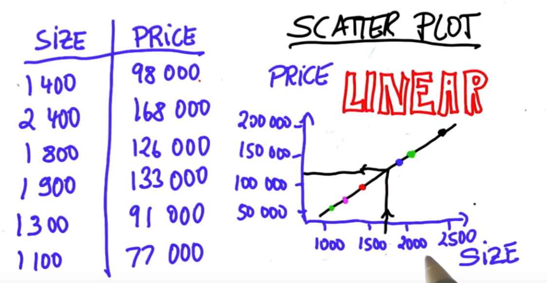 Linear Plot