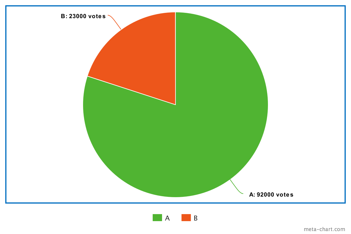 Pie Chart