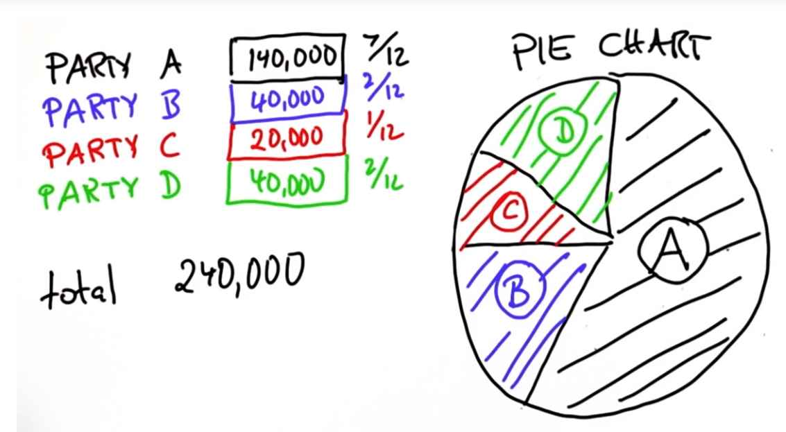 Pie Chart